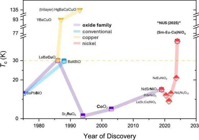 科学家在零下190华氏度实现超导,一场物理学界的奇迹 科学家在零下190华氏度实现超导,一场物理学界的奇迹