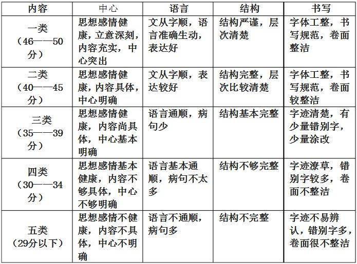 真实与误解，中考作文阅卷30秒快速打分的真相