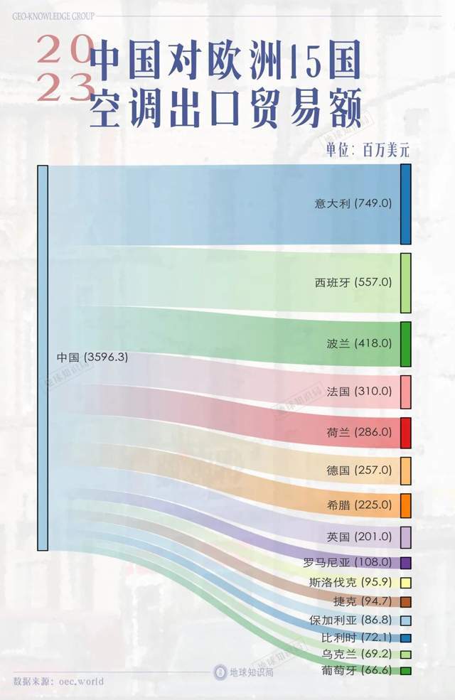 中国空调何以卖爆欧洲