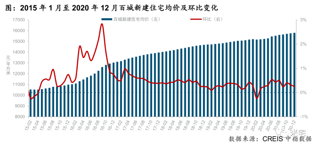房价何时能重回2021年的高点？——一位普通购房者的观察与思考